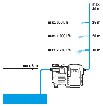 Hydrofor elektroniczny Classic 3500/4E 1757