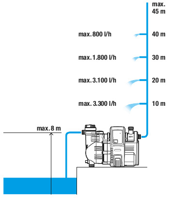 Hydrofor elektroniczny Comfort 4000/4E 1758