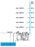 Hydrofor elektroniczny Premium 6000/6E LCD inox 1760