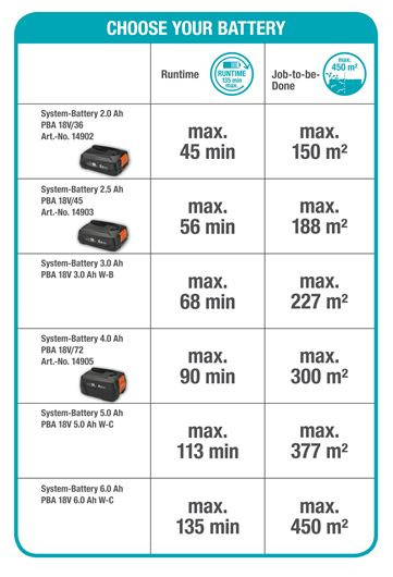Akumulatorowe nożyce ComfortCut 60/18V P4A zestaw 14731