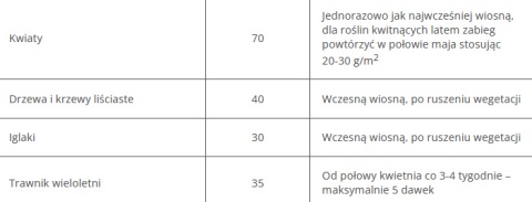 Nawóz granulowany Ogród Complex 1kg Florovit