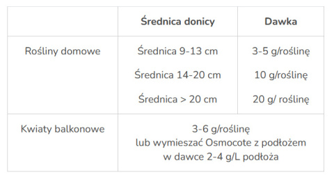 Osmocote 2w1 Uniwersalny 300g