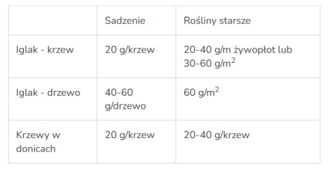 Nawóz Osmocote 2w1 do iglaków 1,25kg